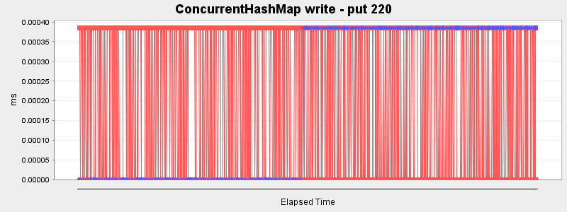 ConcurrentHashMap write - put 220